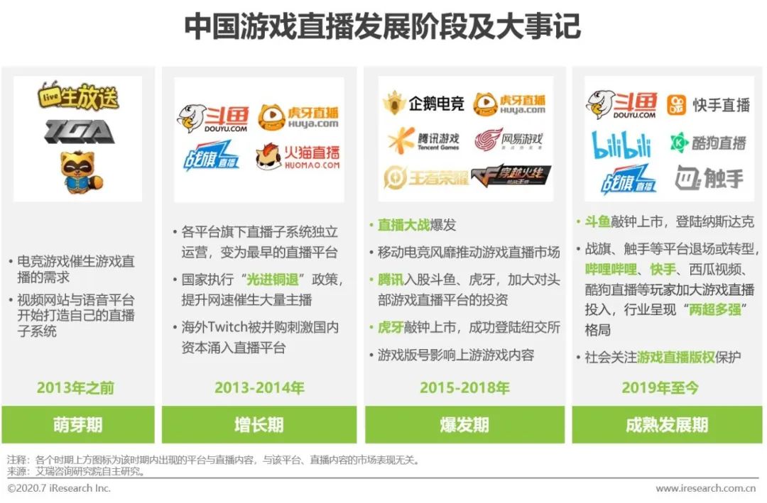 亚星体育登陆网址2020年中国游戏直播行业发展现状研究报告